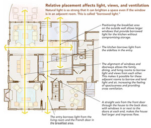 Relative placement affects light, views, and ventilation