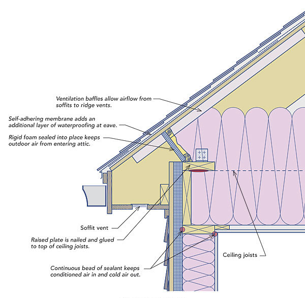 Preventing Ice Dams - Fine Homebuilding