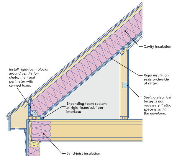 Insulating a kneewall