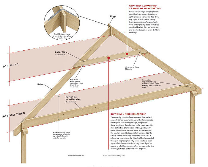 How it Works: Collar and Rafter Ties - Fine Homebuilding