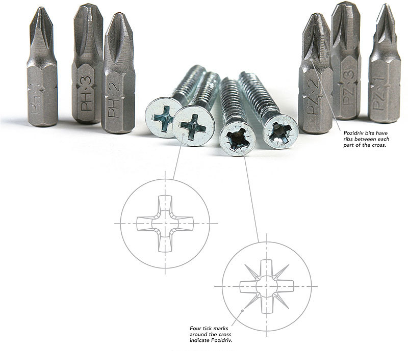 What s The Difference Phillips Vs Pozidriv Bits Fine Homebuilding