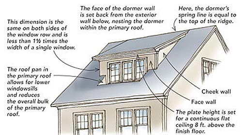 a successful shed dormer doesn’t overwhelm the main roof