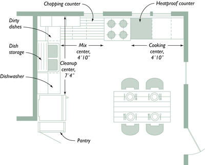 Planning Kitchen Work Centers