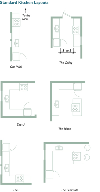 Useful Kitchen Dimensions And Layout - Engineering Discoveries  Kitchen  cabinet layout, Kitchen layout plans, Best kitchen layout