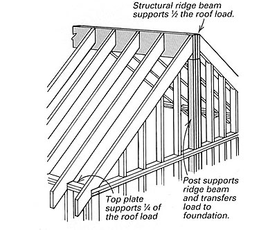 hang all the rafters on a structural ridge beam supported at each end by a wall