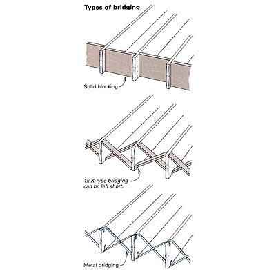 types of bridging