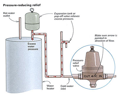 Water Pressure Regulators - Pressure Reducing Valves