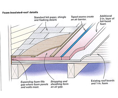 Upgrading A Foam Insulated Roof Fine