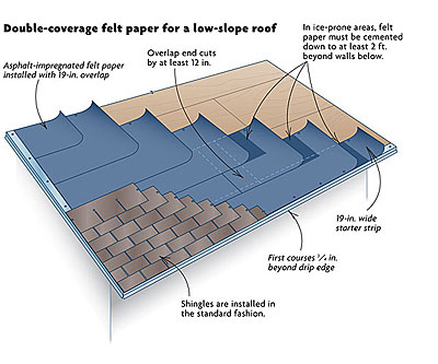 roof shingles installation