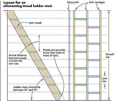 Layout for an alternating-tread ladder stair