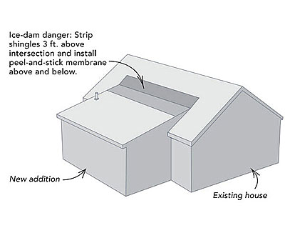 Ice-dam danger: Strip shingles 3 ft. above intersection and install peel-and-stick membrane above and below.