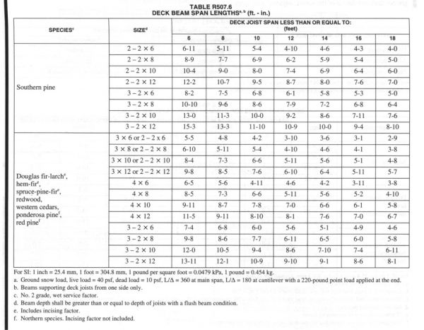 IRC Table R50706 Deck Beam Span Lengths