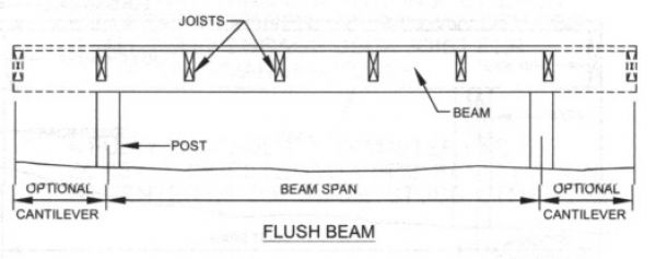 Deck Beam Span Chart: How Far Can a Deck Beam Span? - Fine Homebuilding