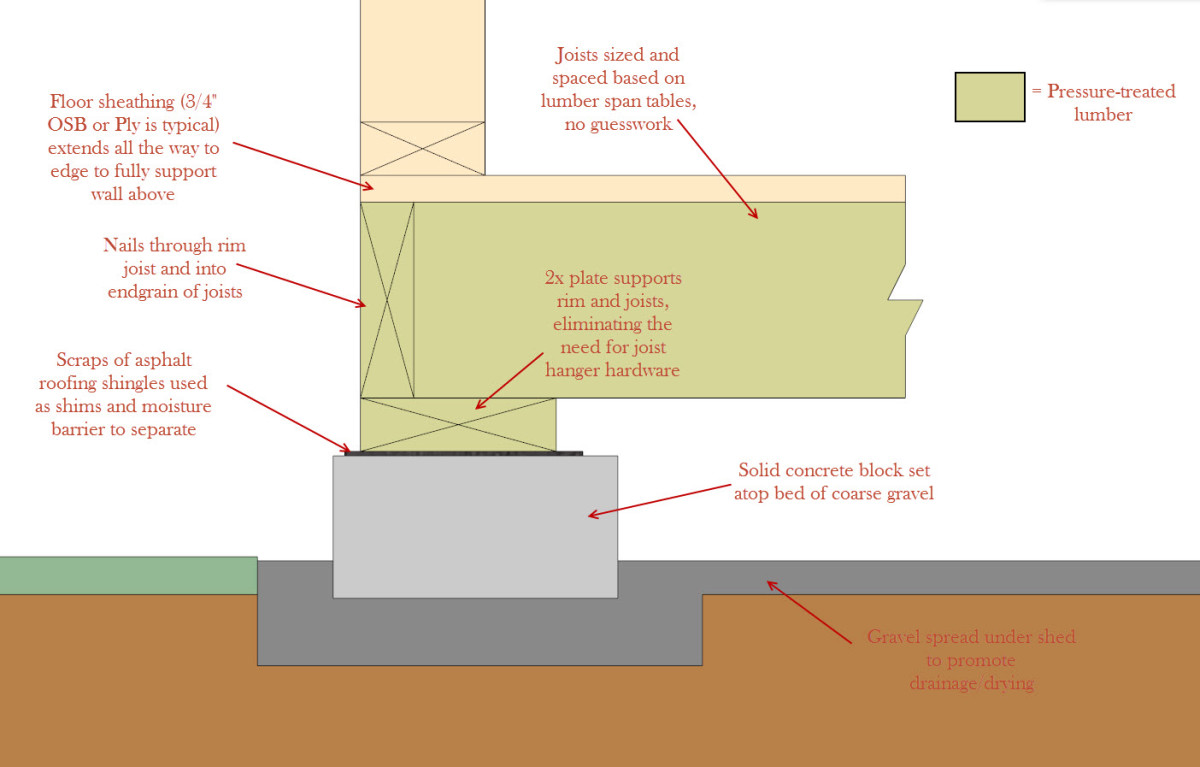 Building a Shed? Get the Site, Footings, and Floor Frame Right - Fine  Homebuilding