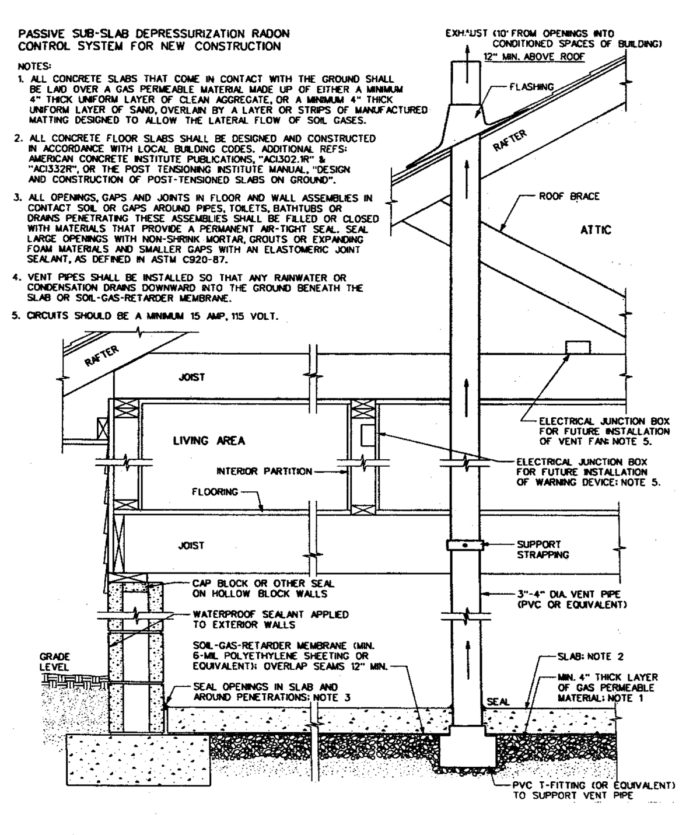 A typical radon mitigation system. (Image from Building Radon Out, EPA, 2001)