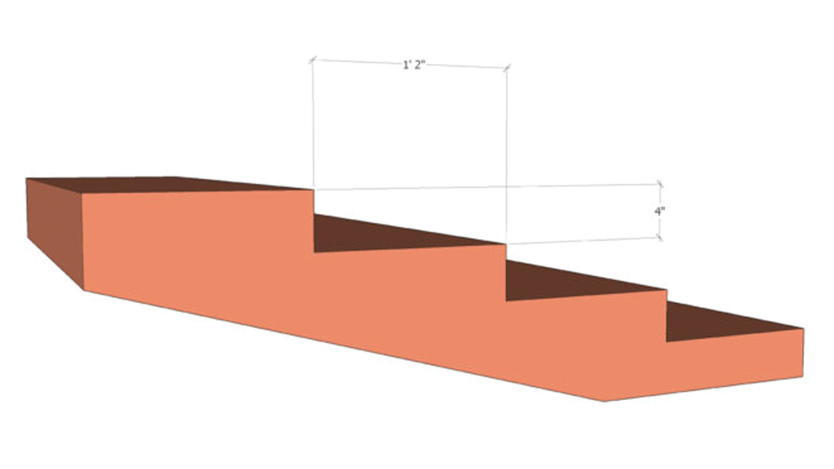Shallow stair example: rise r = 4″ run R = 14″ r+R = 18″ (perfect) 2r+R = 22″ (too low) → won’t be comfortable