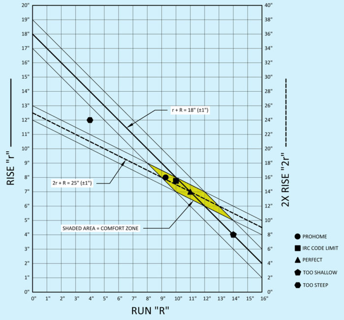 Understanding the geometry of a comfortable staircase — Practical