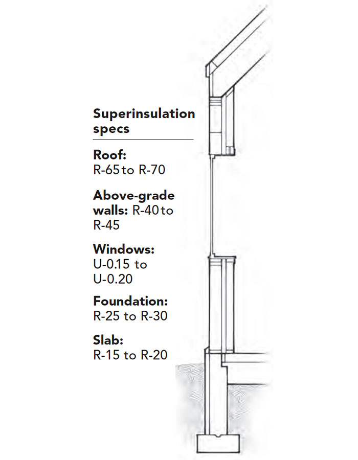 superinsulation specs illustration