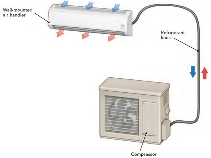 Ductless air-source heat pump