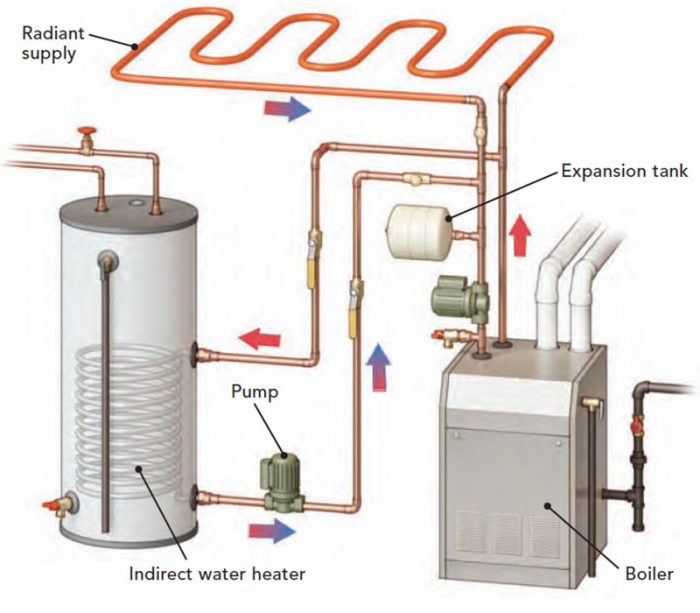 Condensing boiler with indirect hot water