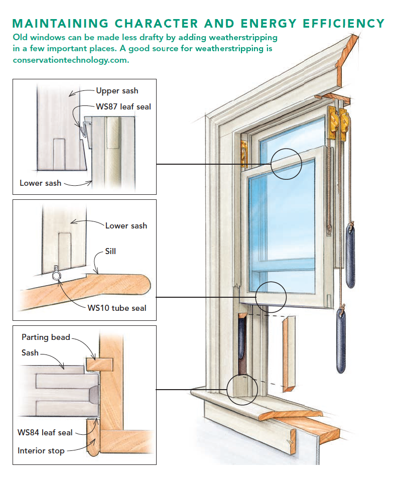 Graphic demonstrating how to maintain character and energy efficiency in windows 