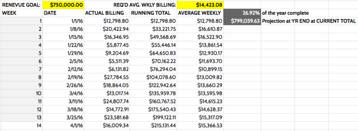 Average Weekly Billing