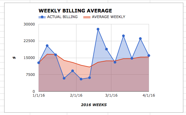 Graph of Average Weekly Billing and Actual Weekly Billing