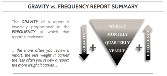 Gravity vs Frequency Reporting Method