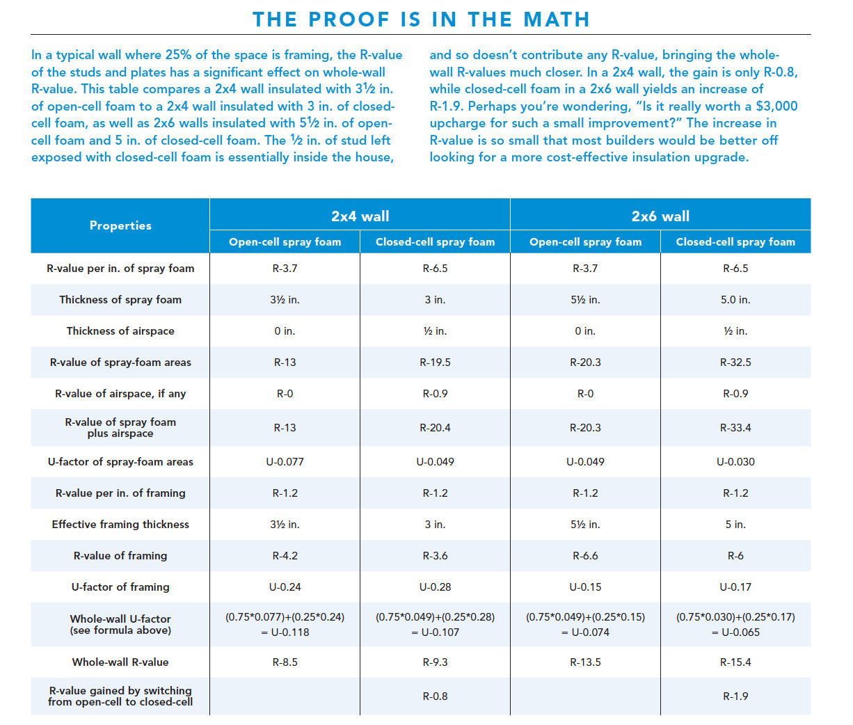 Closed-Cell Foam between Studs Is a Waste - Fine Homebuilding