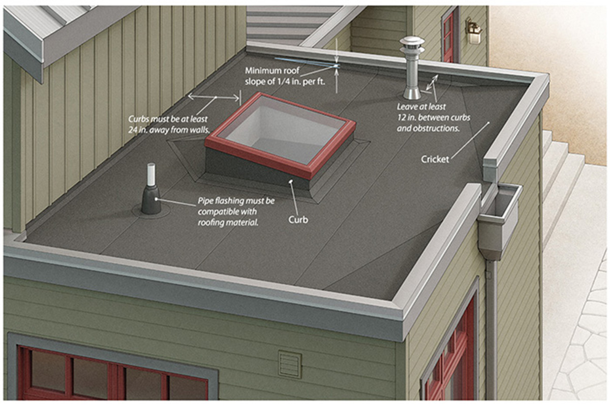 Steep-Slope vs. Low-Slope Roofing: Understanding the Differences