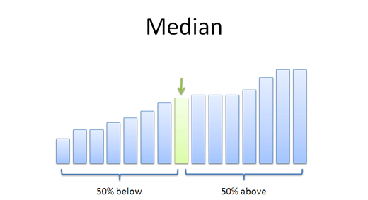 Median is the middle not the average
