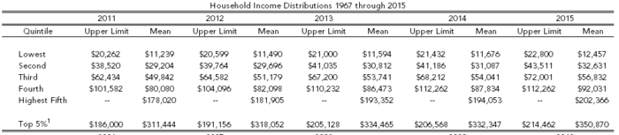 Historical Household Incomes