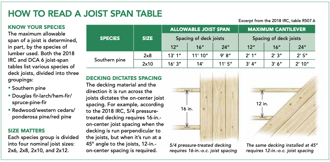 Floor Joist Span Table For Decks Matttroy