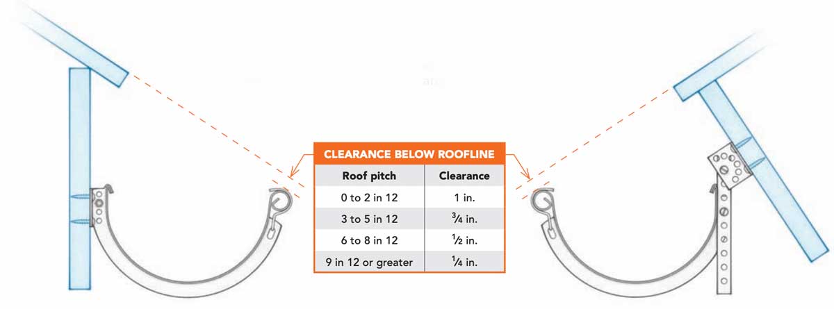 Clearance below roofline diagram