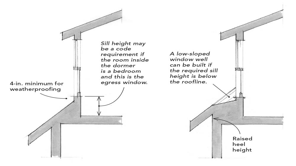 Drawing about size and location of a shed dormer.
