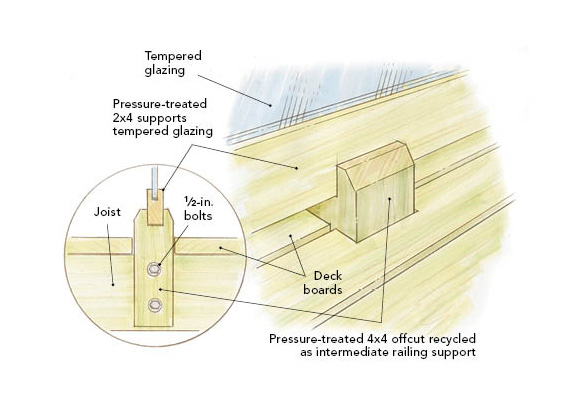 Labeled illustration of using pressure-treated lumber