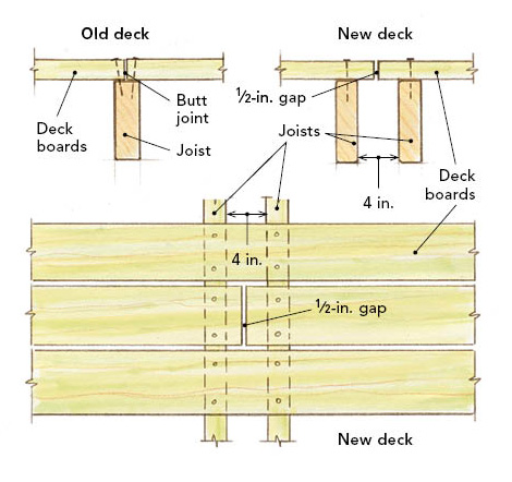 Illustration of doublig up deck joists