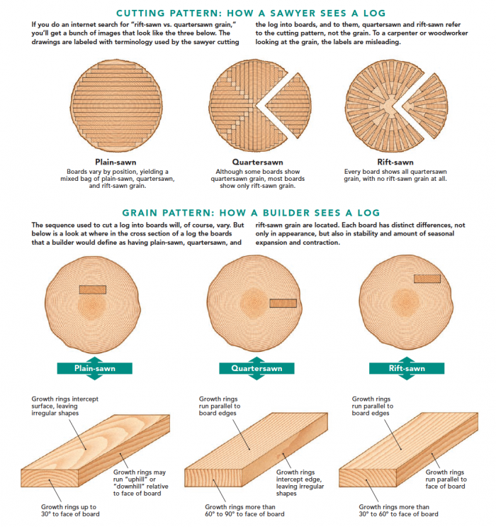 what is difference between quartersawn and rift-sawn wood