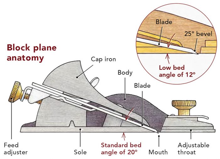 block plane anatomy illustration