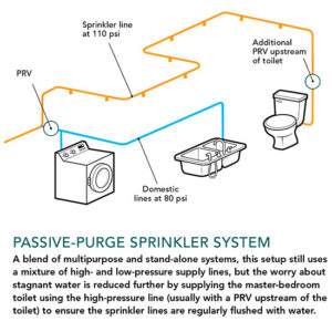 Sprinkler passive-purge