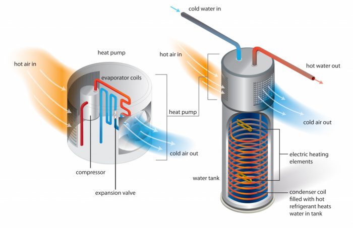 how a heat-pump water heater works