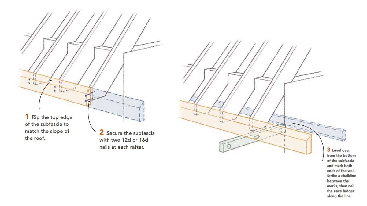 Whether you are framing a cornice return capped with a hip roof or a shed roof, the first step is to install the subfascia and the ledger.