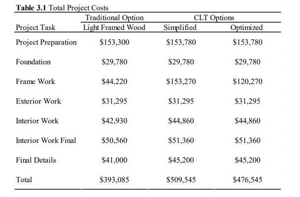 Total project cost breakdown of Burbank study