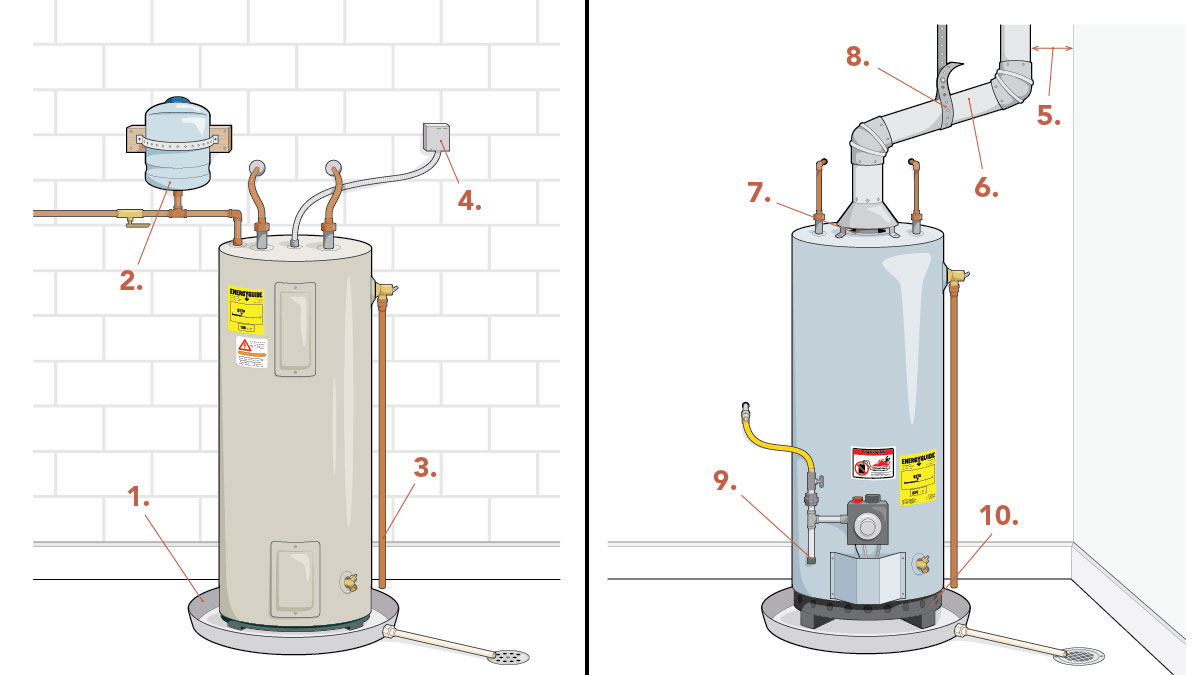Water heater on cinder blocks - is it safe? : r/Plumbing