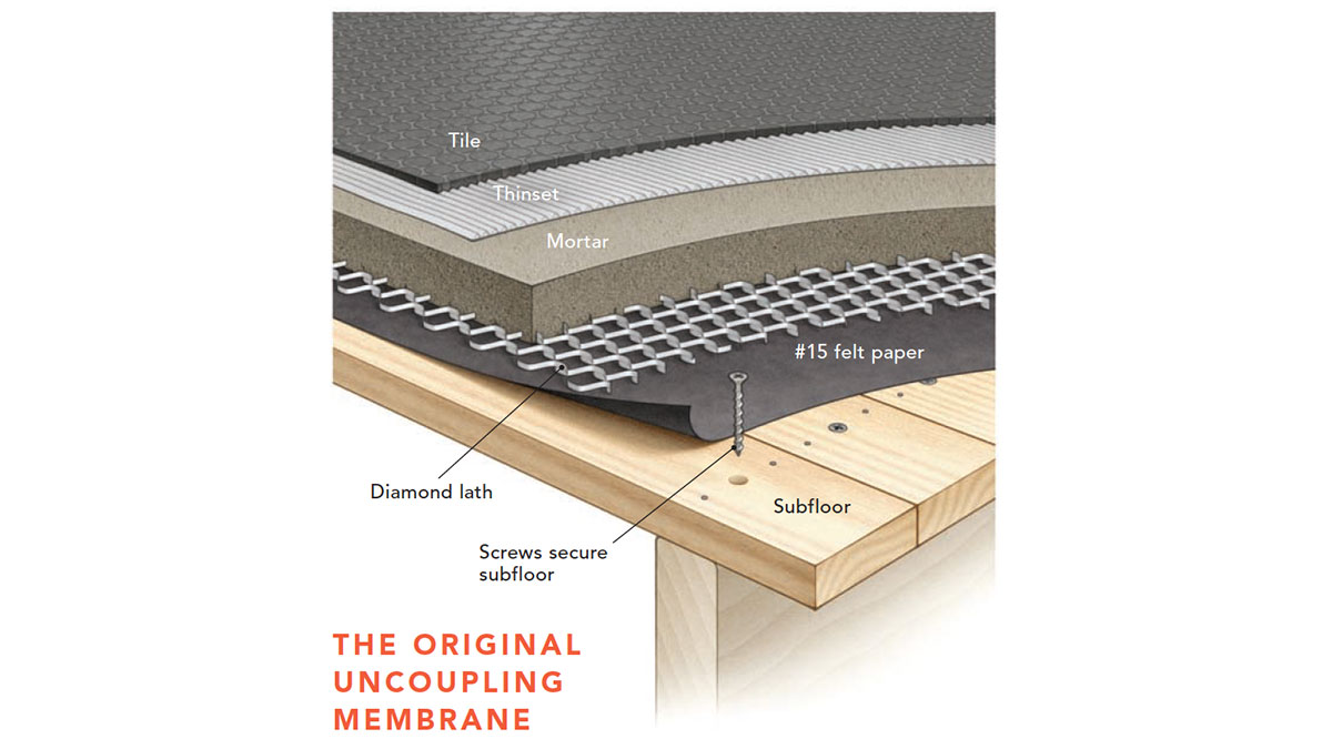 the original uncoupling membrane diagram