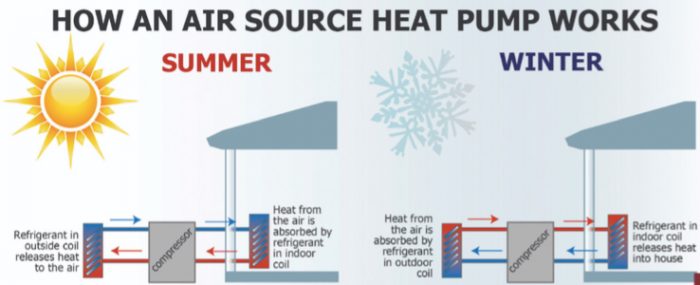how air source heat pump works