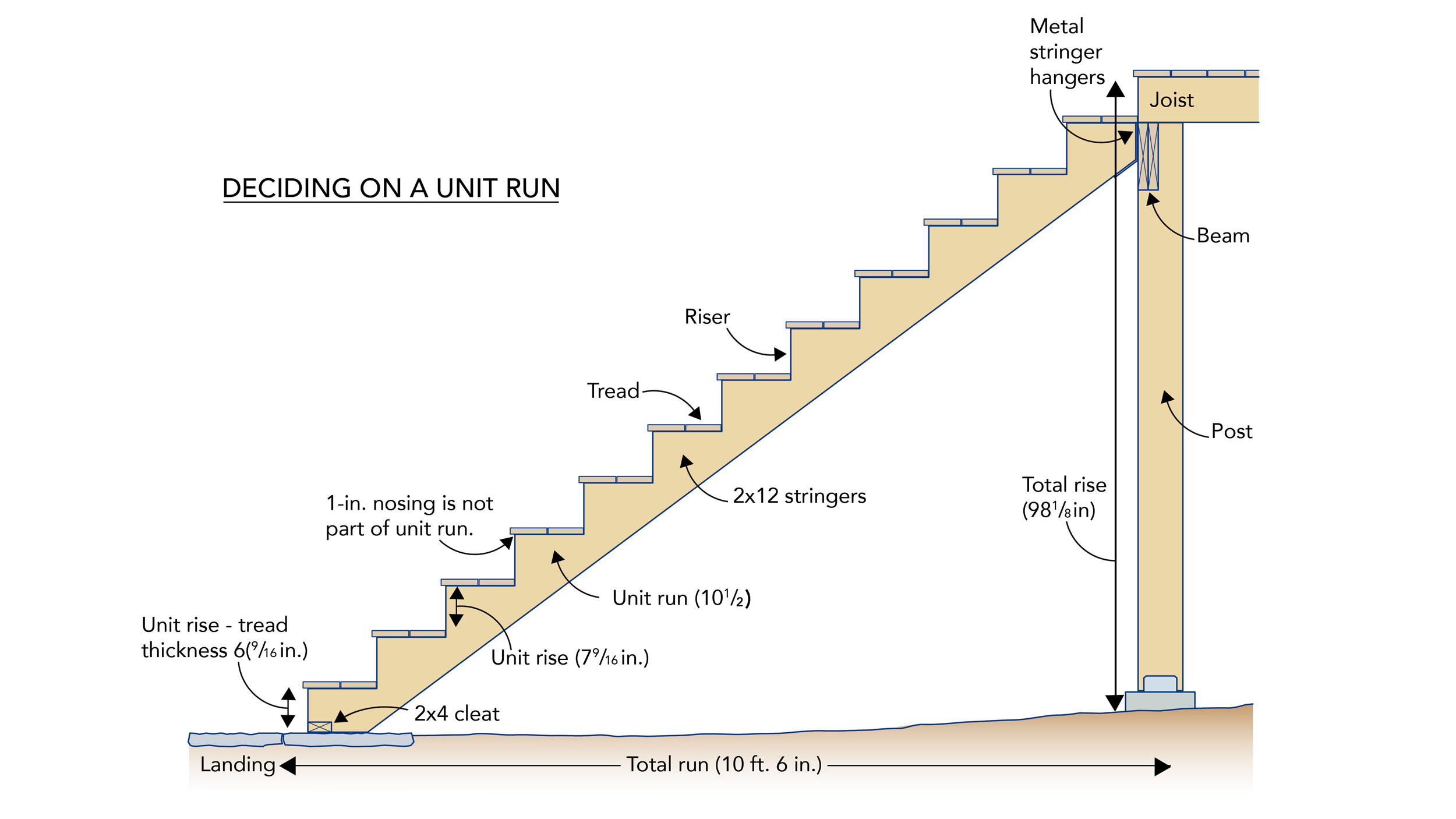 Staircase and stair calculator: stringer, riser, handrail, dimensions