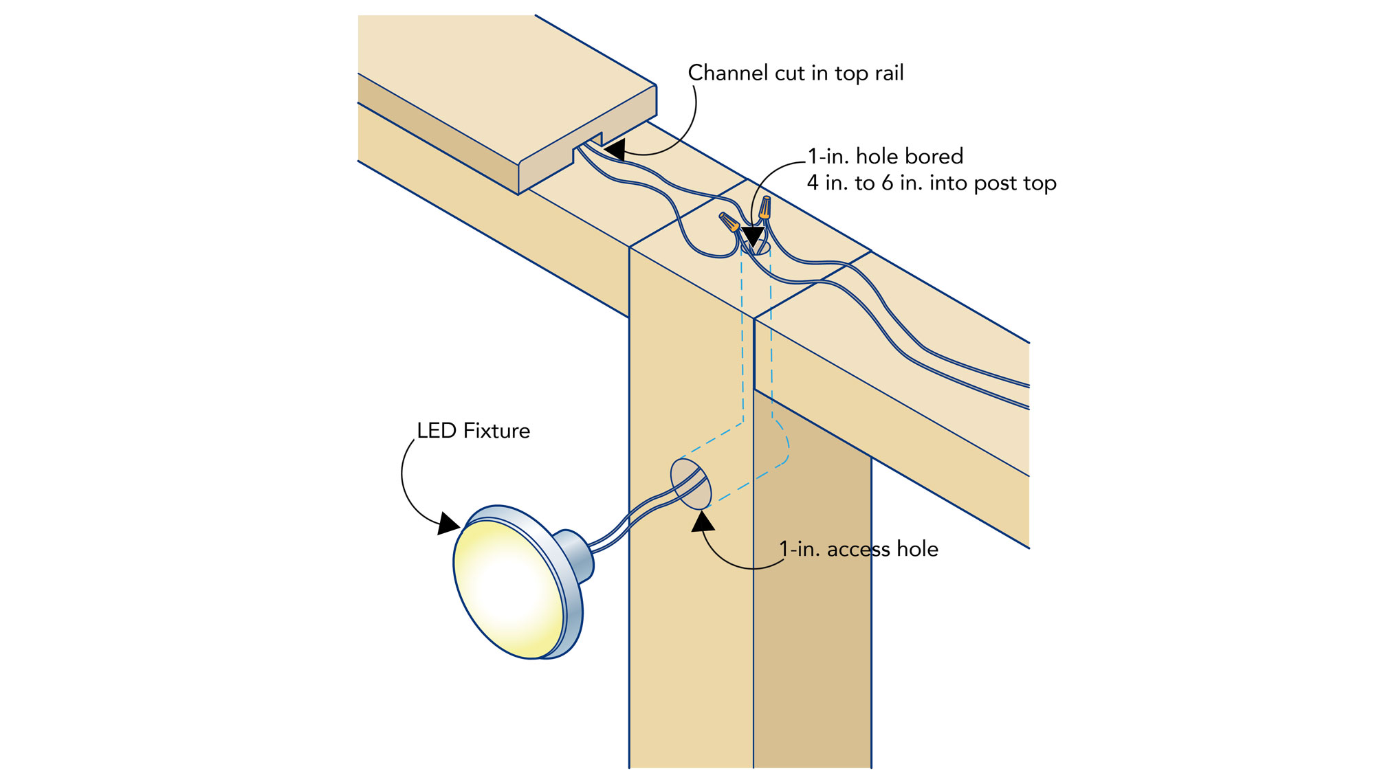 Low Voltage LED Under Rail Strip Light w/o Channel