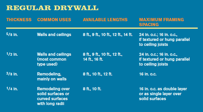 regular drywall chart