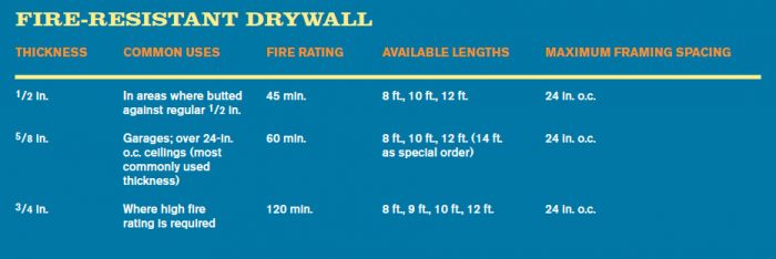 FIRE-RESISTANT DRYWALL